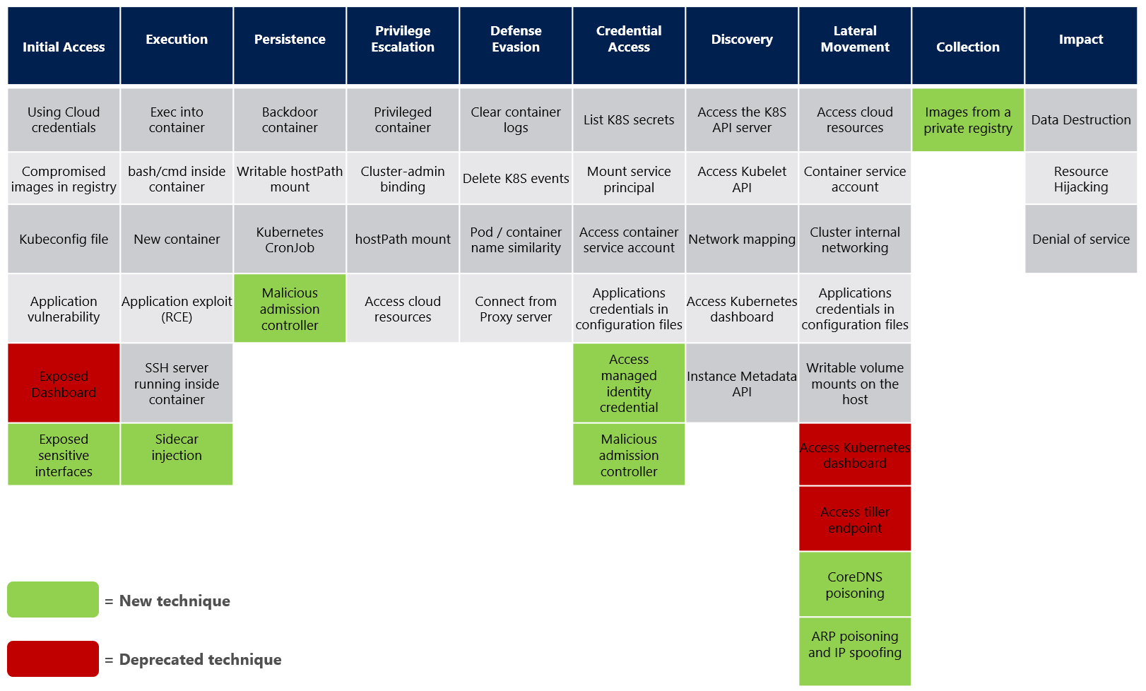 Kubernetes Threat Matrix by Microsoft [4]