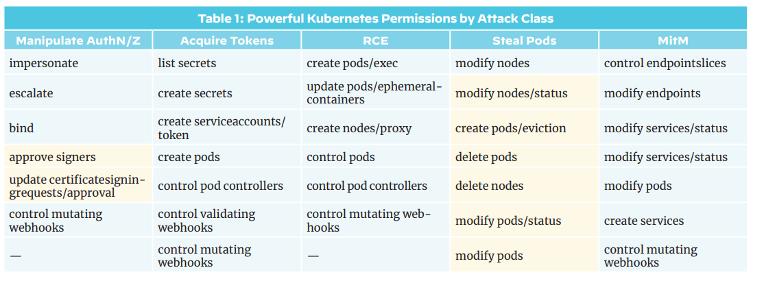 Powerful Kubernetes Permissions by Attack Class [10]