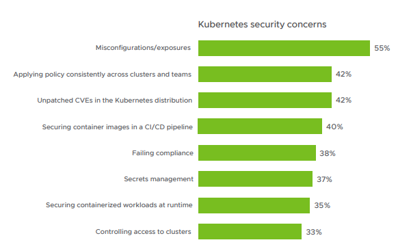 Kubernetes Security Concerns [1]