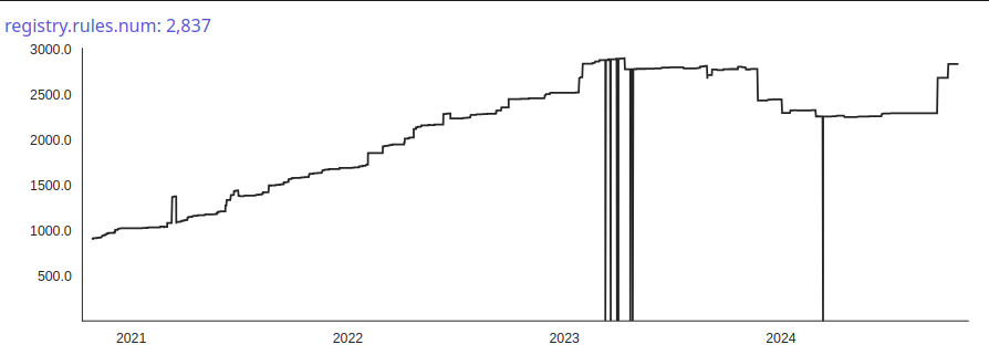 Number of Semgrep Registry rules