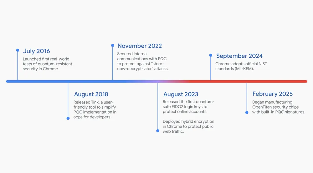 Google PQC timeline